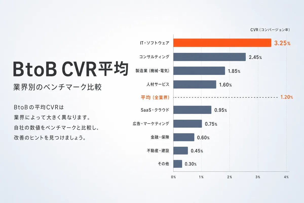 BtoBサイトのCVR平均と改善の目安｜業界別ベンチマーク