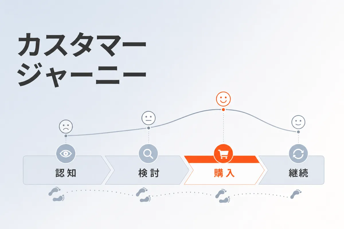 カスタマージャーニーマップの作り方｜テンプレート付き