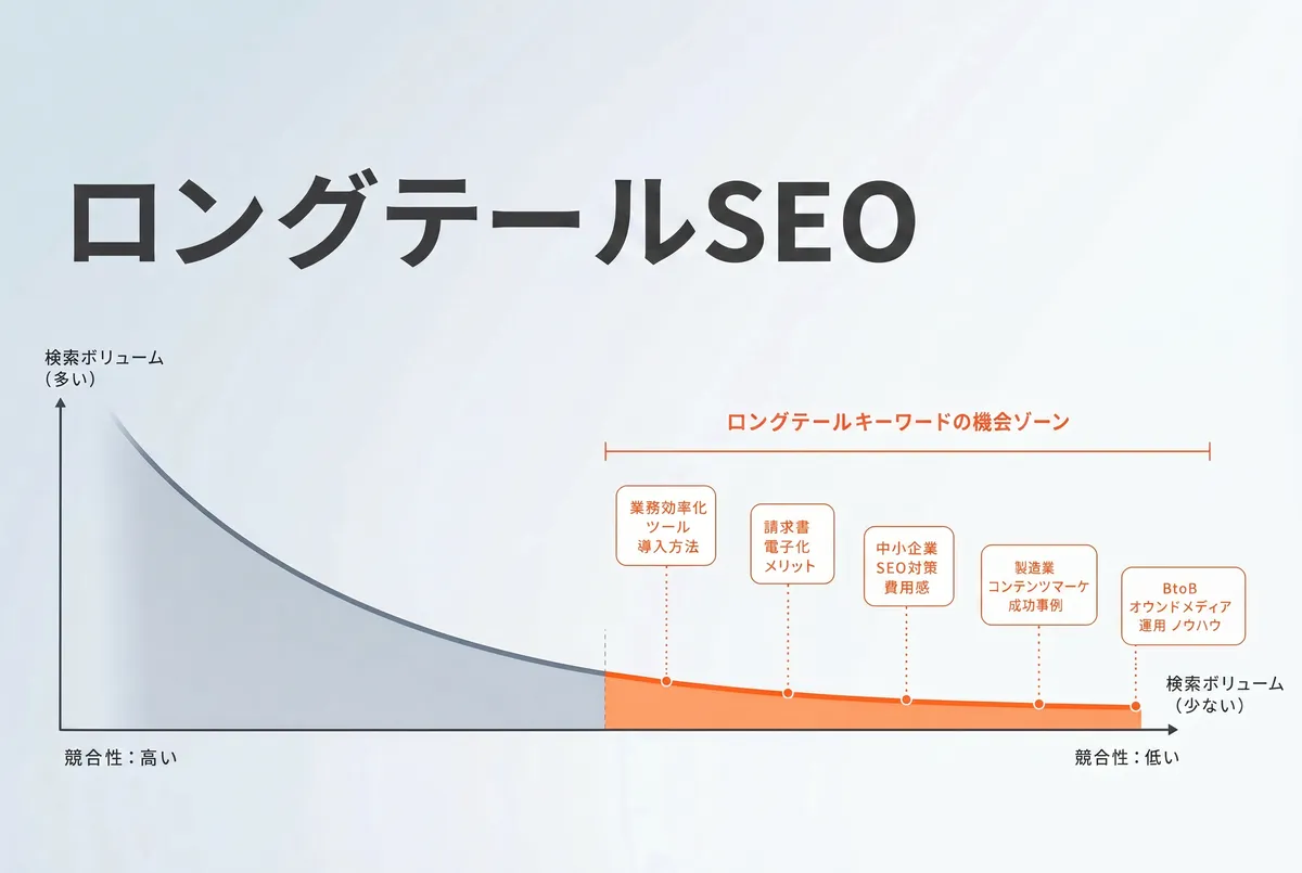 ロングテールSEO戦略｜少ないアクセスでもCVにつなげる方法